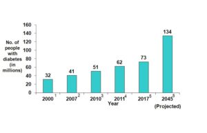 మధుమేహం రోగుల సంఖ్యలో ముందరున్న భారతదేశం