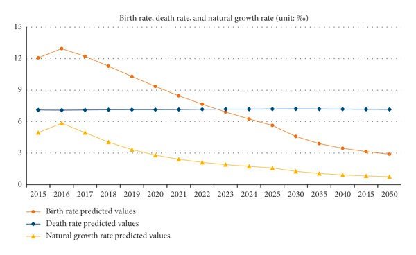 fertility rate