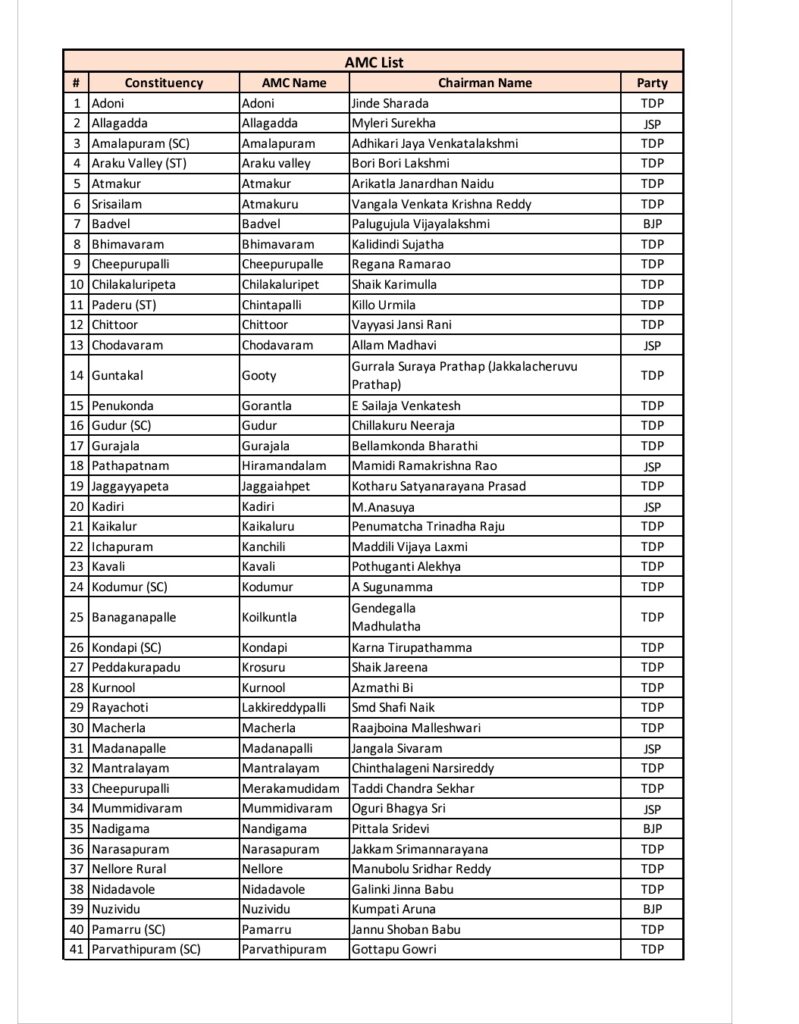 AP Agriculture : ఏపీలో 66 వ్యవసాయ మార్కెట్ కమిటీలకు చైర్మన్ల నియామకం