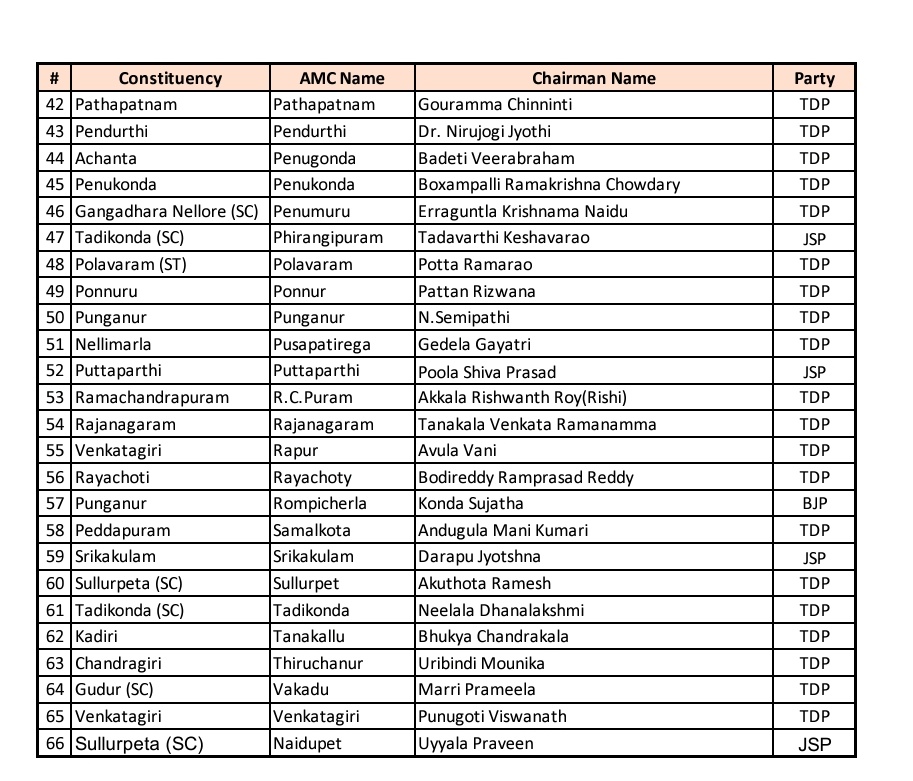 AP Agriculture : ఏపీలో 66 వ్యవసాయ మార్కెట్ కమిటీలకు చైర్మన్ల నియామకం