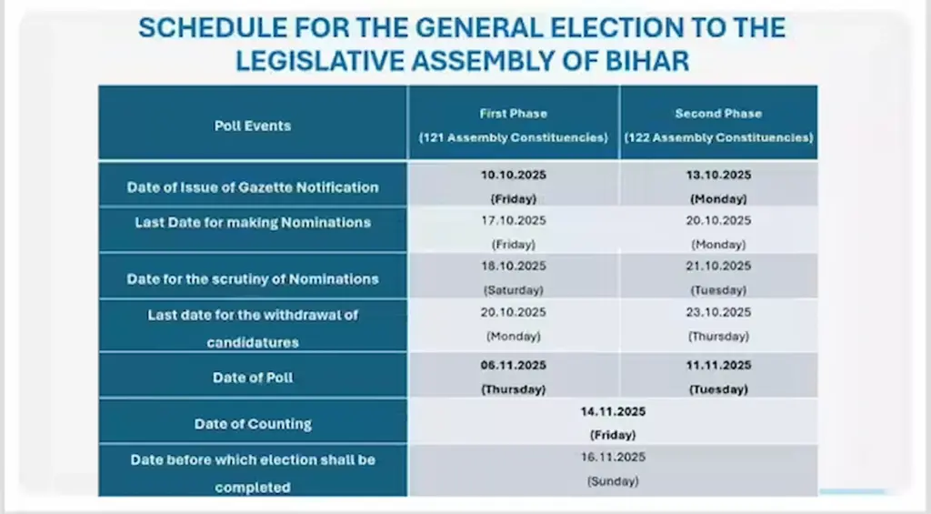 Breaking News: Bihar Elections: మోగిన బీహార్ ఎన్నికలు