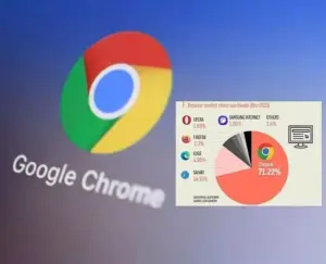 బ్రౌజింగ్ ప్రపంచంలో క్రోమ్ అగ్రస్థానం