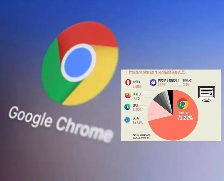 బ్రౌజింగ్ ప్రపంచంలో క్రోమ్ అగ్రస్థానం