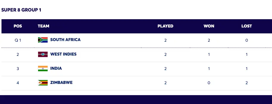 India Net Run Rate: భారత్ vs వెస్టిండీస్ నెట్ రన్ రేట్