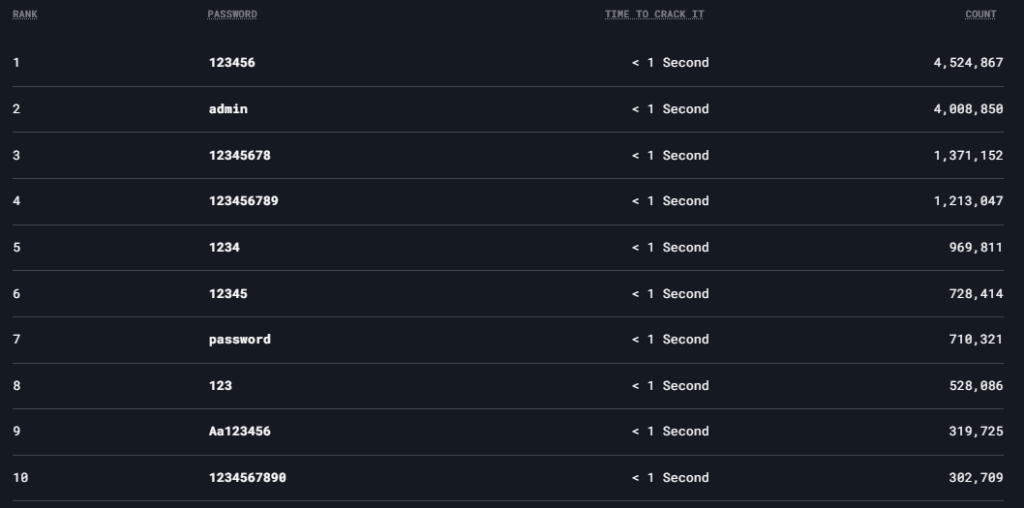 Weakest passwords list