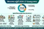 తెలంగాణ బడ్జెట్ 2026-27 ముఖ్యాంశాలు