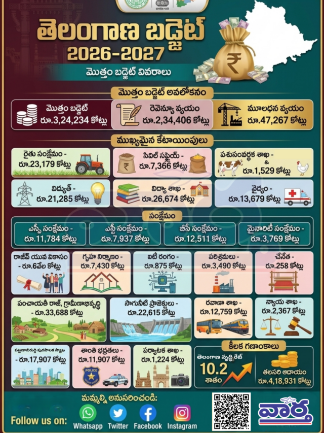 తెలంగాణ బడ్జెట్ 2026-2027: ₹3.24 లక్షల కోట్లు!