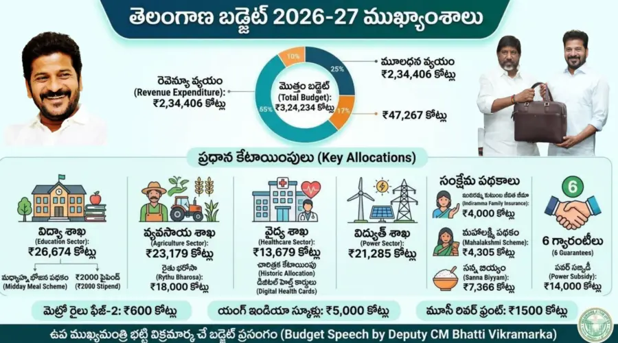 తెలంగాణ బడ్జెట్ 2026-27 ముఖ్యాంశాలు!