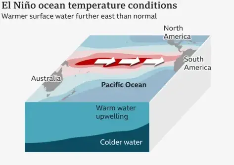 Southwest Monsoon: This year's drought is negative for the southwest with El Nino